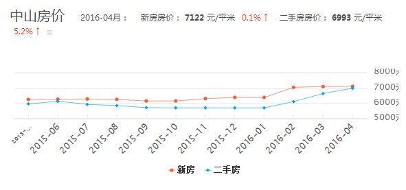 广东中山房价走势最新消息,广东中山房价走势最新消息，市场趋势分析与预测